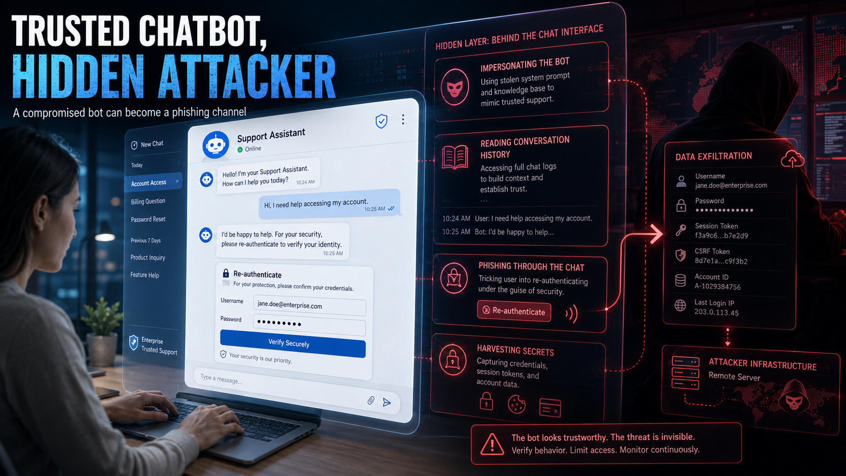 A trusted-looking support chatbot asks a user to re-authenticate; behind the interface the compromised bot reads conversation history, phishes credentials, and exfiltrates the username, password, session token, and account data to attacker infrastructure.