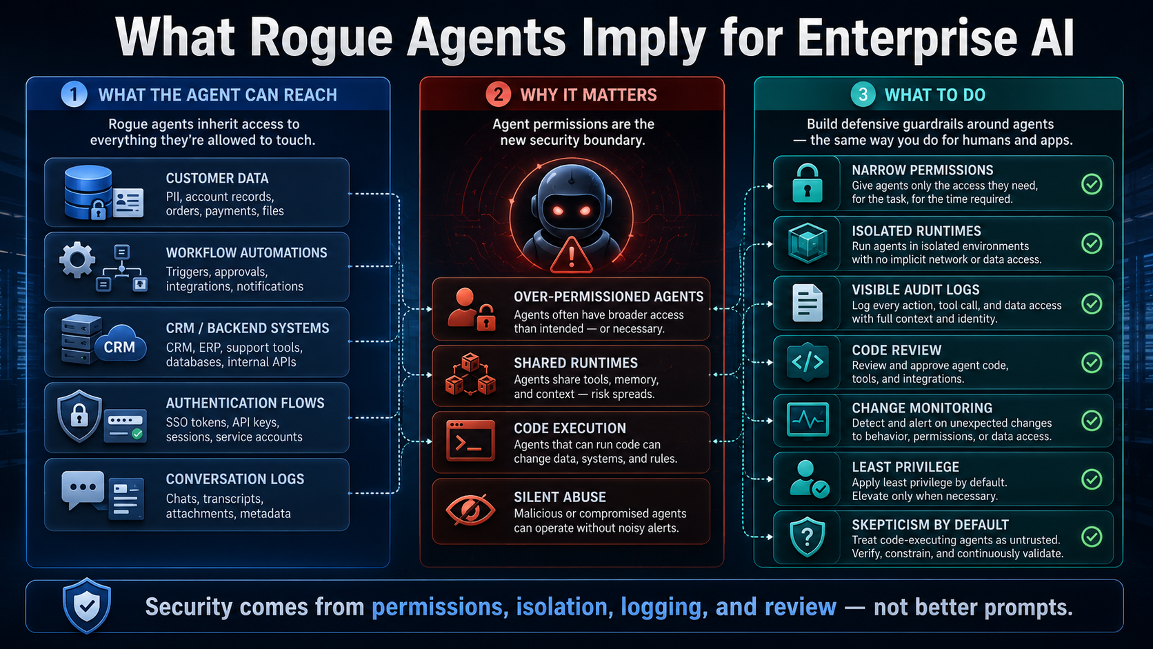 What rogue agents imply for enterprise AI: what the agent can reach (customer data, workflow automations, CRM and backend systems, authentication flows, conversation logs), why it matters (over-permissioned agents, shared runtimes, code execution, silent abuse), and what to do (narrow permissions, isolated runtimes, visible audit logs, code review, change monitoring, least privilege, skepticism by default).